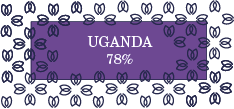 Uganda 78%